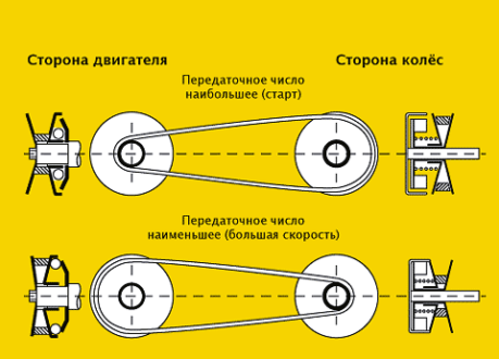 схема передачи движения