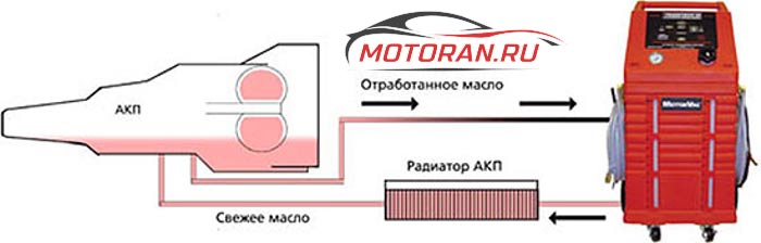Полная замена масла в АКПП